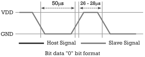 DHT11 Bit Data 0 Bit Format