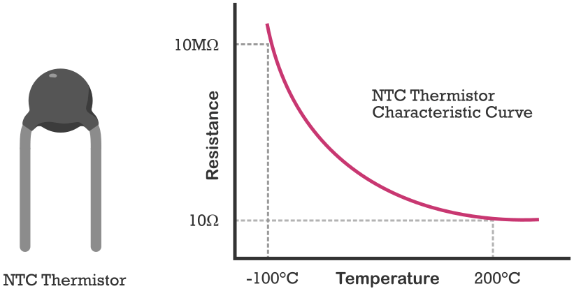 NTC Thermistor Characteristic Curve