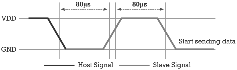Response Signal from DHT11 to Host