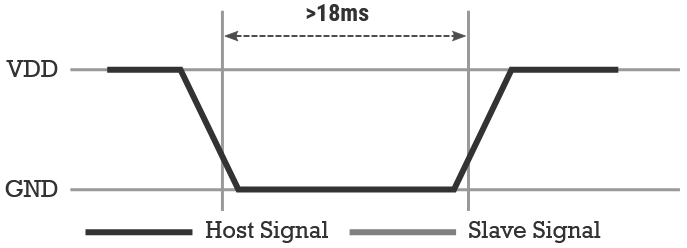 Start Signal from Host to DHT11 Sensor