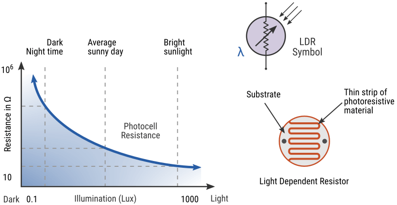 LDR Resistance vs Illumination