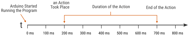 Arduino millis Timeline