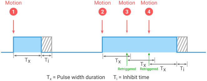 Waveform of Retrigger Mode