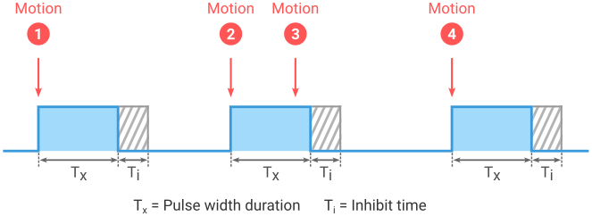 Waveform of Single Trigger Mode
